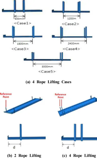 Table 2. Case Study for Different Rope Conditions Type Length Support Conditions