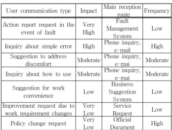 Table 3. Impact and Weight Assessment Scale노력대비  효과분석을  바탕으로  변경발생  관련  사용자와 커뮤니케이션  하는  유형  및  영향도  수집  결과는  Table  2와 같다