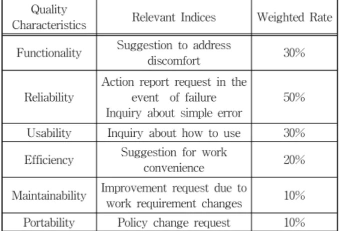 Table 5. Quality characteristics and relevant indices