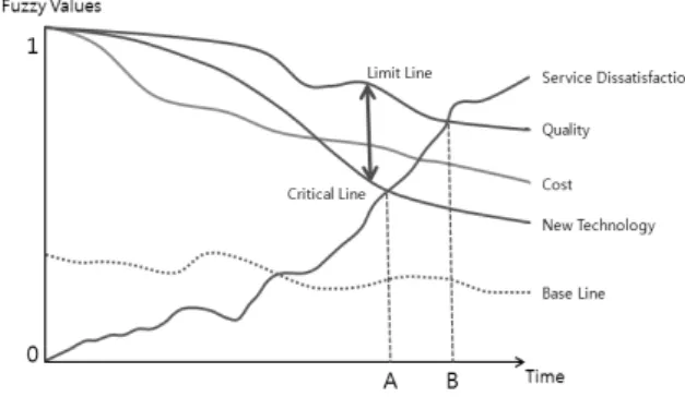 Fig. 3. Replacement time prediction