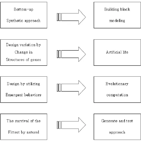 Fig. 4  Conversion  of  methodologies
