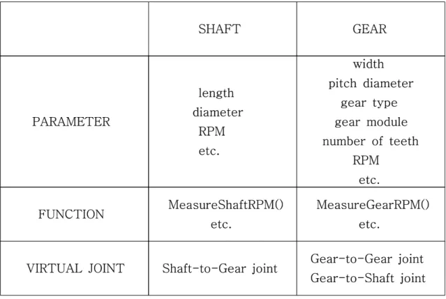 Fig.  14는  그의  한  예로  Gear의  ECB를  보여주고  있다.