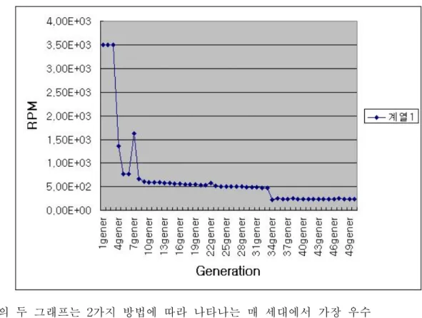 Fig. 20 Evolution of Generation(2)
