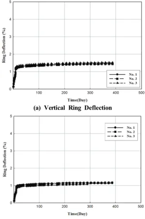 Fig. 6 Installation of Dial Gage