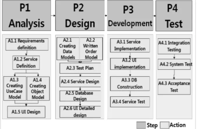 Fig. 2. High-level requirements젝트의  모바일  애플리케이션을  위한  개발  프로세스에서  고