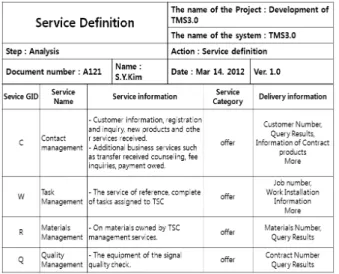 Table 1. Definition of service identify 진행할  경우,  업무상  중요도에  따른  요구사항을  우선순위에  “상,중,하”의  값을  가지고  정의하고  관련부서에  이  요구사항 에  관련된  팀을  정의함으로써  보다  조직적인  프로젝트  관리 를  가능하게  한다