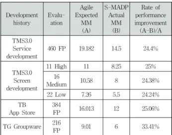 Table 2. Actual MM of Agile-based development process