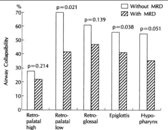 Fig. 5. The changes of airway collapsibility at five airway levels after MRD application
