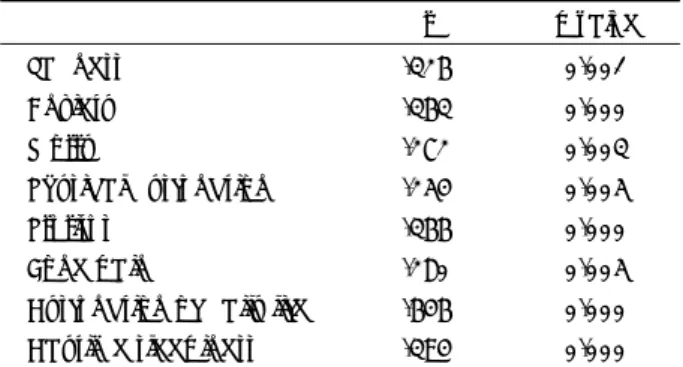 Table 3. Subjectively estimated self-perception using visual  analogue scales  Self-perception  Insomniacs  (N＝ 100)  Non-insomniacs (N＝ 53)  p value  Sadness 46.5±31.0 25.6±29.0 0.000  Anxiety 49.1±29.0 27.8±27.5 0.000  Worry 63.2±26.2 45.4±35.1 0.002  Ph