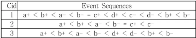 Table 1. Interval Event D 