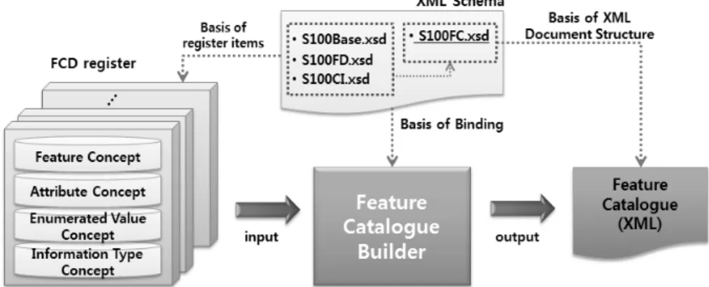 Fig. 1. Concept diagram of Feature Catalogue Builder 관리한다.  피처  개념  사전  레지스터는  제품사양의  개발에 필요한  용어를  분야별로  등록하여  관리하는  레지스터이고, 묘화  레지스터는  피처를  화면에  나타내는  기호와  화면에  표출하는  기준  등을  등록하고  관리하는  레지스터이다