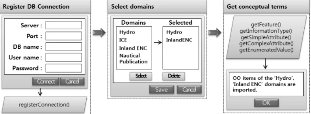 Fig. 4. Process of Registry connections 터를  위한  피처  카탈로그를  제작하게  된다.  피처  카탈로그 빌더  시스템을  이용하여  제작된  피처  카탈로그는  XML  스키마를  바탕으로  피처의  명세  제약을  만족하는  구조화된 XML  문서가  된다