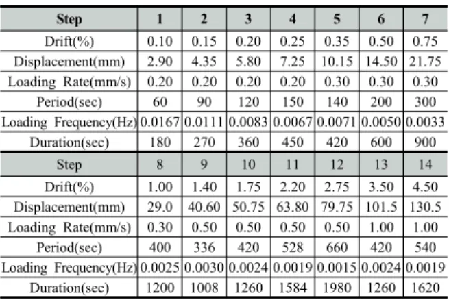 Table 3. Loading Sequence