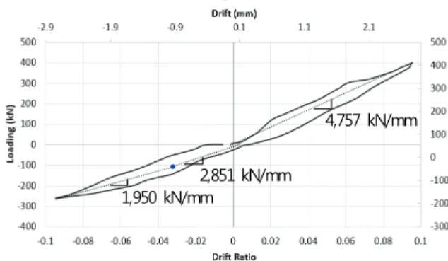 Fig. 13 First Cycle in Level One of Specimen PR1-LA