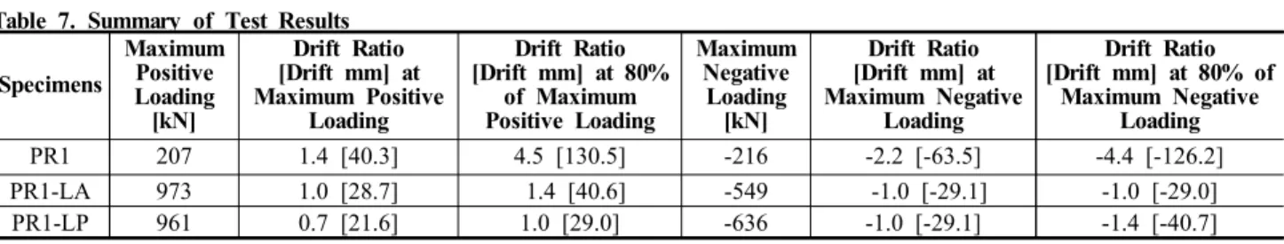Table 7. Summary of Test Results 