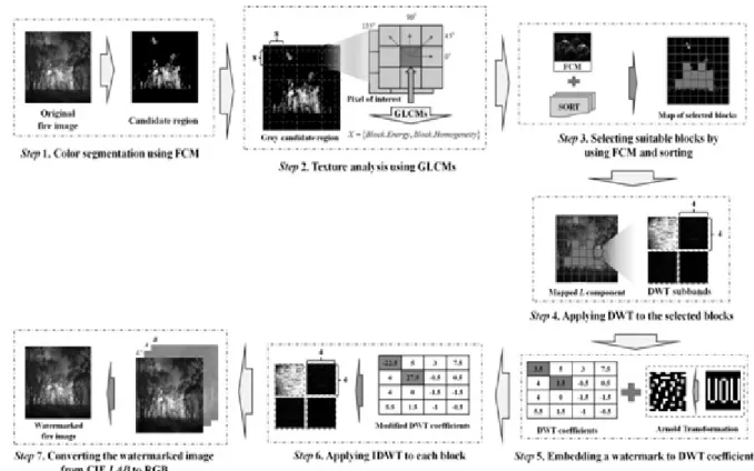 Fig. 3. Watermark embedding process of the proposed approach