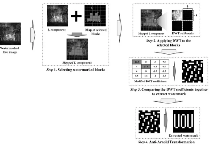 Fig. 4. Watermark extracting process of the proposed approach256  blocks,  and  mark  them  as  a  map  of  the  selected 
