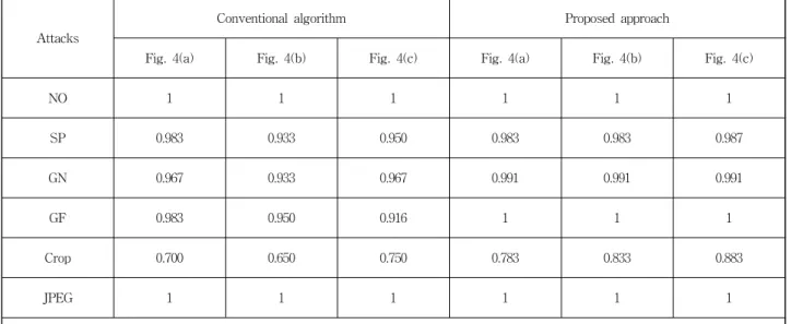 Table 1. NC values of the extracted watermarks using the proposed and conventional algorithms against several attacksFig