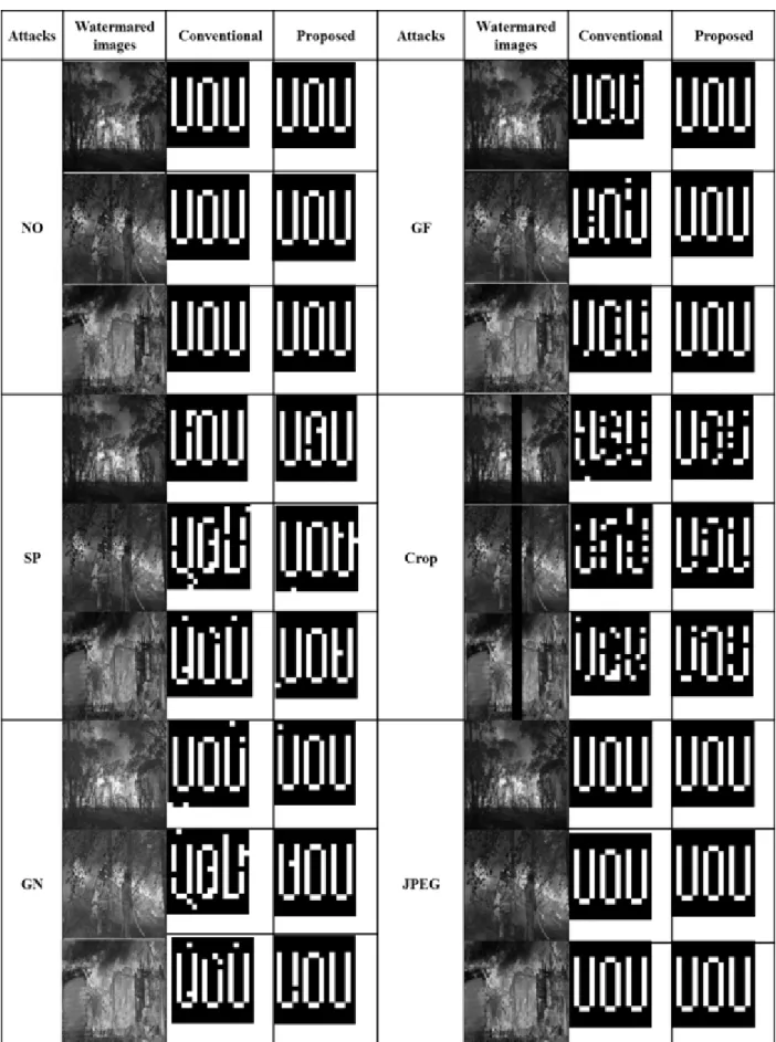 Fig. 7. The extracted watermarks using the proposed and conventional algorithms against several attacks