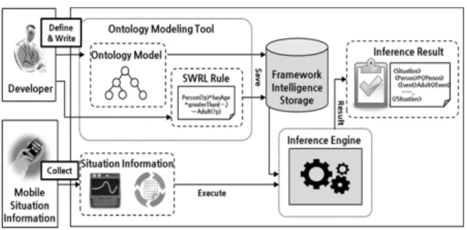Fig. 1. A methodology to develop mobile situation-Aware  Service based on ontology