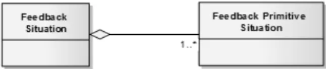 Fig. 4. Relationship between feedback situation and feedback  primitive situation ID Primitive  Situation Individual Base  Value User  Information ExplanationTable 1