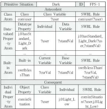 Table 4. SWRL rule operation representation based on  EBNF grammarTable  2는  ‘어두움’  이라는  기본  상황을  토대로  피드백 기본  상황  규칙  분석서를  작성한  예이다.2)피드백 상황 분석서 작성 단계피드백  상황은  다수의  피드백  기본  상황의  조합으로  구성된다