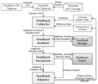 Fig. 7. Framework scenario for applying feedback process  model
