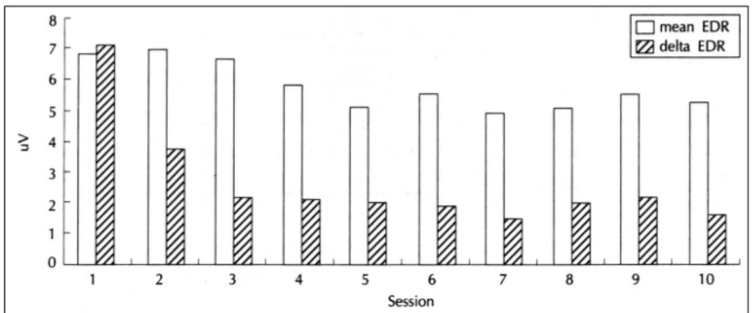 Table 5. Change of SRI(self-relaxation inventory) in the group  who received more than 10 sessions 