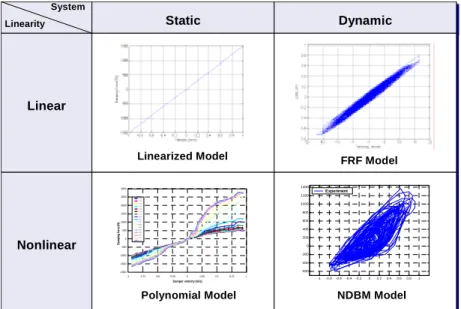 Table 1.1 Dynamic system modeling method 