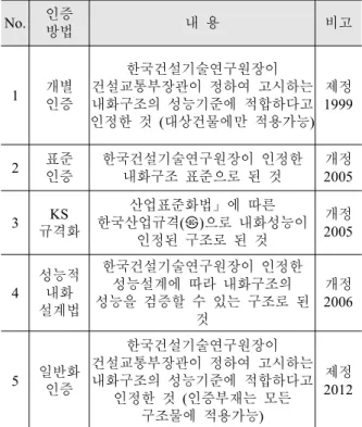 Table 2. Fire Resistance Test Method