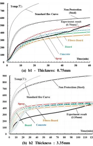 Table 5. Analysis Parameter-Thermal Constant ALT Thermal Conductivity (    ) Specific heat() Note Thick.(mm) 0 Non Protection Non Protection ONLY