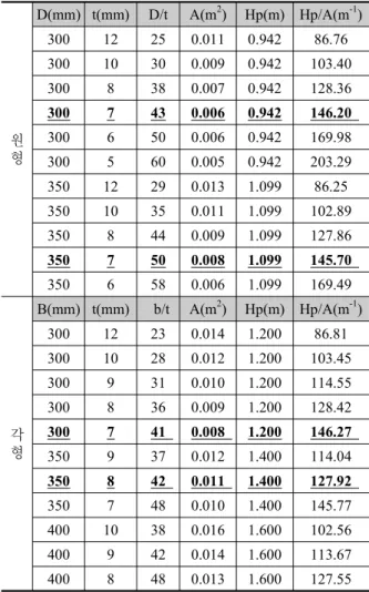 Table 8. Hollow Steel Section Hp/A Comparison