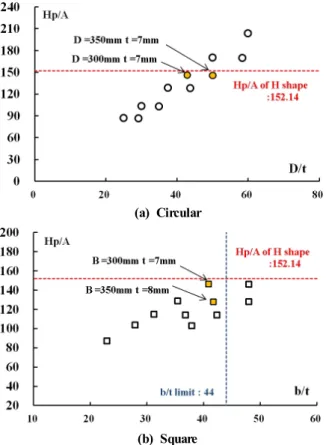 Fig. 7 Hollow Steel Section Hp/A Comparison