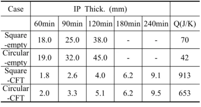 Table 12. Proposed Fire-Resistant Paint Thickness