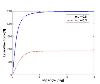Fig. 3 Relationship between Slip angle and Lateral force   at  λ =0.01 