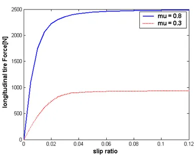 Fig. 4 Relationship between Slip ratio and Lateral force   at Slip angle =1deg 