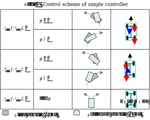 Table 1   Control scheme of simple controller  3.2 LQR 제어기   3.1 절의 단순제어기에서는 보다 큰 보상 요모멘트 요구될 경우  응답속도가 느릴 수 있고 정확한 보상 요모멘트를 생성하지 못 할 수  도 있다