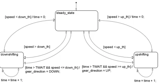 Fig. 1. Mathworks Simulink Stateflow example[21]