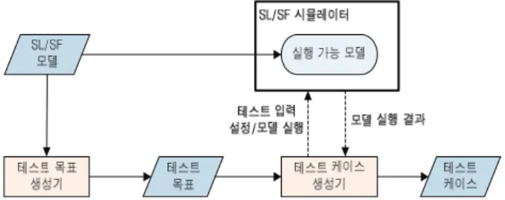 Table 2. Modified RRT extension algorithm for test case  generation3.1  RRT  공간의  정의Stateflow  모델의  상태  s에서  다른  상태로의  이동  가능 여부는  상태  s에서  나가는  전이에  사용된  변수에  의해서  결정된다