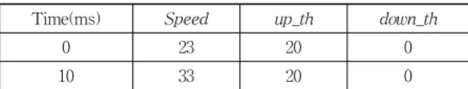 Table 3. Test case table for example model지  않으면  트리의  첫  RRT노드로써  ndnew를  추가하여  트리를  만들어  MultipleRRT에  추가한다