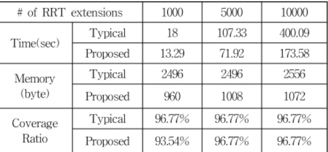 Table 5. Experimental results of gear selection model