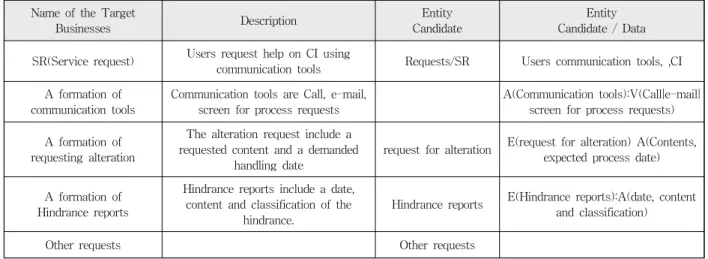 Fig. 3. A Partial Result in Step 1 of the Example업무를  도출하고,  이렇게  도출된  대상업무를  바탕으로  엔터티를  도출한다