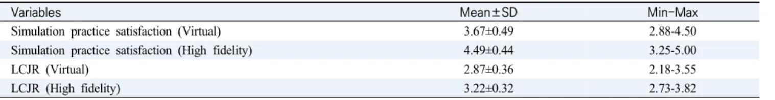 Table  3.  Descriptive  Statistics  of  Study  Variables                                                      (N=20)