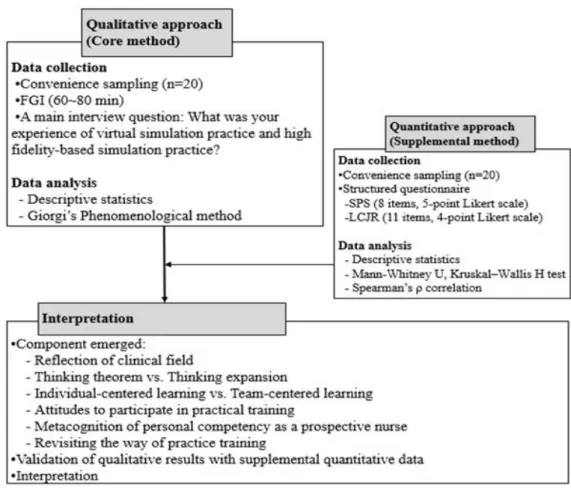 Figure  1.  Analysis  of  the  virtual  simulation  practice  and  high  fidelity  simulation  practice  training  experience  of  nursing  students:  A  mixed-methods  study   