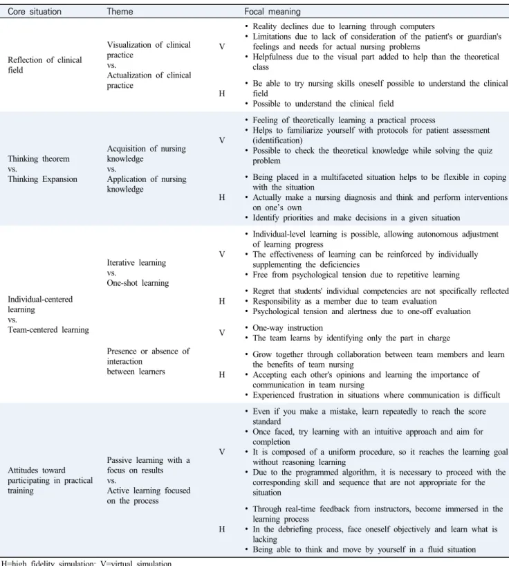 Table  1.  Analysis  of  Virtual  Simulation  Practice  and  High  Fidelity  Simulation  Practice  Training  Experience  of  Nursing  Students