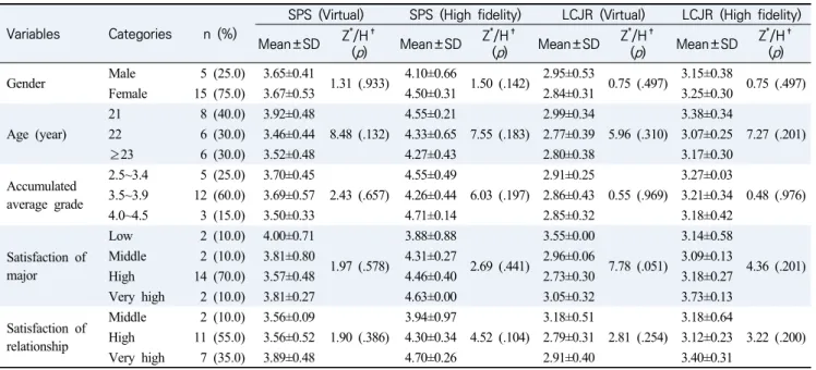 Table  2.  Differences  in  Simulation  Practice  Satisfaction  and  LCJR  between  by  General  Characteristics       (N=20) Variables  Categories n  (%)