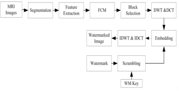 Fig. 2. Proposed watermark embedding procedureto evaluate the robustness against several  attacks including  noise  addition,  filtering,  JPEG  compression, blurring,  histogram  equalization,  and  cropping