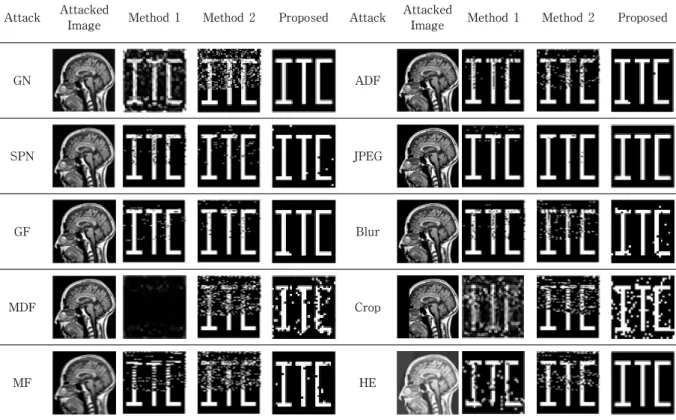 Fig. 7. Watermarked images and extracted watermark using the proposed and other conventional approaches