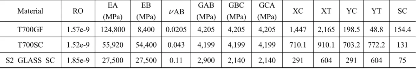 Table 1. Material Properties of Composites for LS-DYNA Material RO EA (MPa) EB (MPa)  AB GAB (MPa) GBC (MPa) GCA (MPa) XC XT YC YT SC T700GF 1.57e-9 124,800 8,400 0.0205 4,205 4,205 4,205 1,447 2,165 198.5 48.8 154.4 T700SC 1.52e-9 55,920 54,400 0.043 4,1