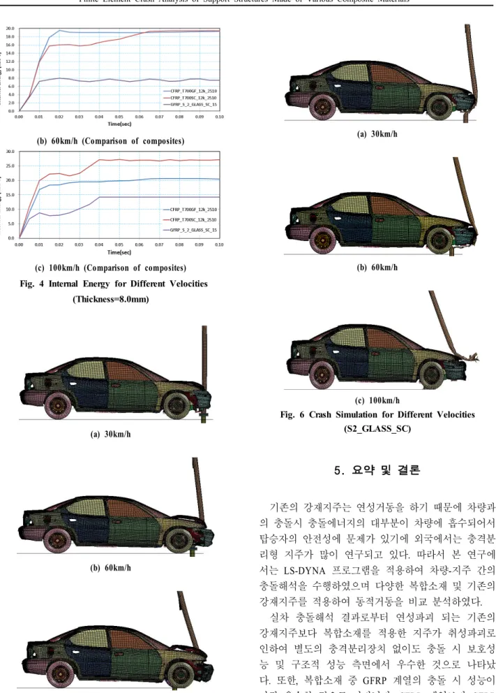 Fig. 6 Crash Simulation for Different Velocities (S2_GLASS_SC) 요약 및 결론5. 기존의 강재지주는 연성거동을 하기 때문에 차량과 의 충돌시 충돌에너지의 대부분이 차량에 흡수되어서 탑승자의 안전성에 문제가 있기에 외국에서는 충격분 리형 지주가 많이 연구되고 있다 따라서 본 연구에